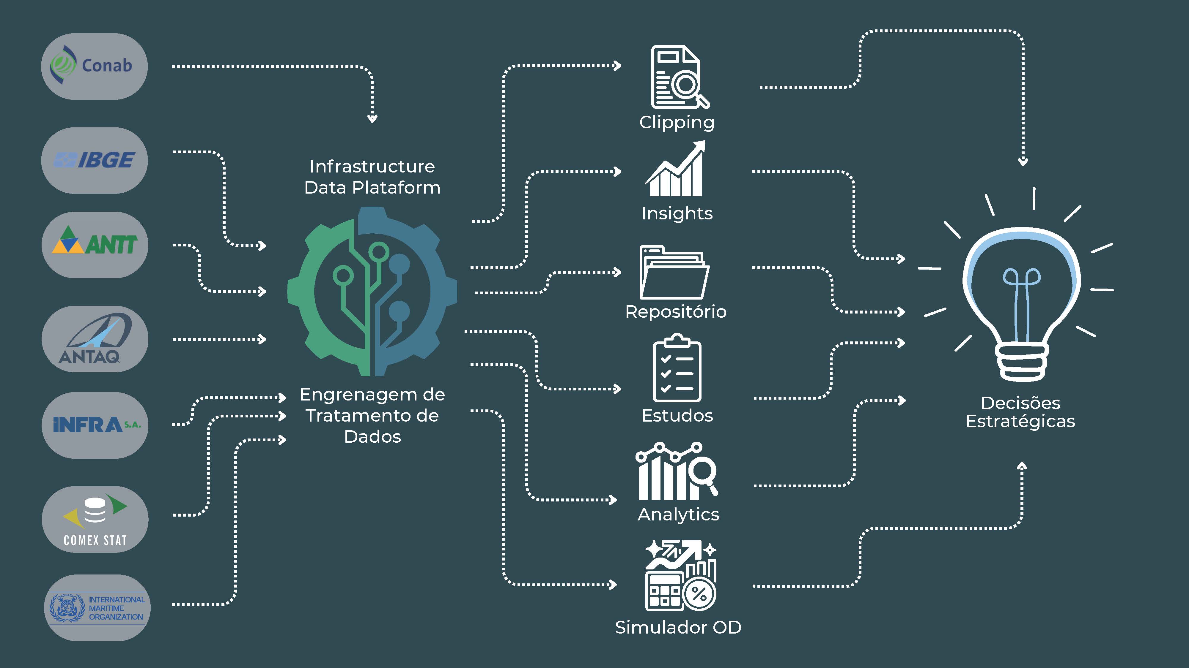 Diagrama da infraestrutura de dados